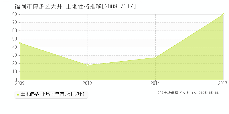 福岡市博多区大井の土地価格推移グラフ 