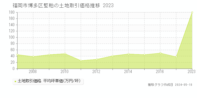 福岡市博多区堅粕の土地価格推移グラフ 