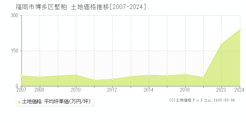 堅粕(福岡市博多区)の土地価格推移グラフ(坪単価)[2007-2024年]