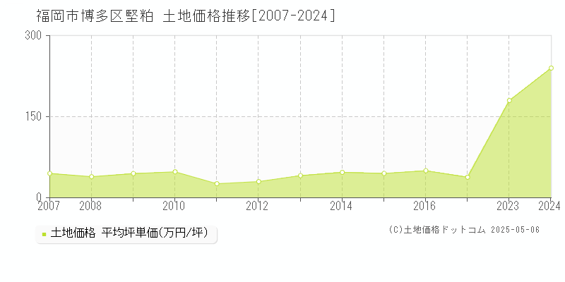 福岡市博多区堅粕の土地価格推移グラフ 