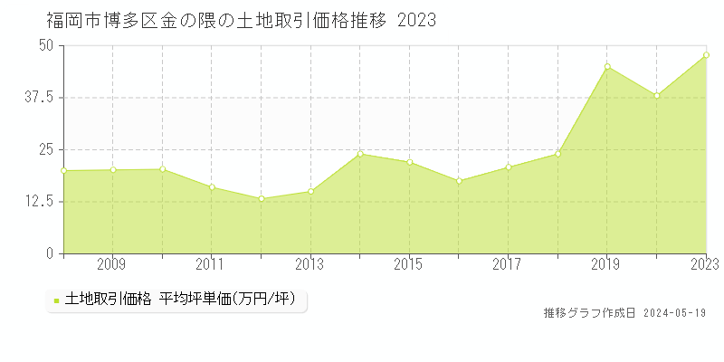福岡市博多区金の隈の土地価格推移グラフ 