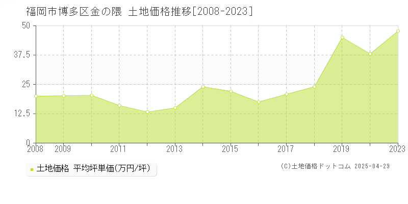 福岡市博多区金の隈の土地価格推移グラフ 