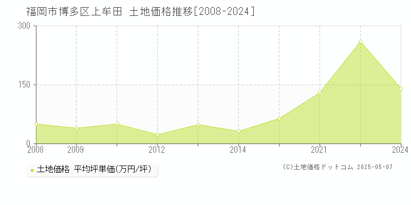 上牟田(福岡市博多区)の土地価格推移グラフ(坪単価)[2008-2024年]