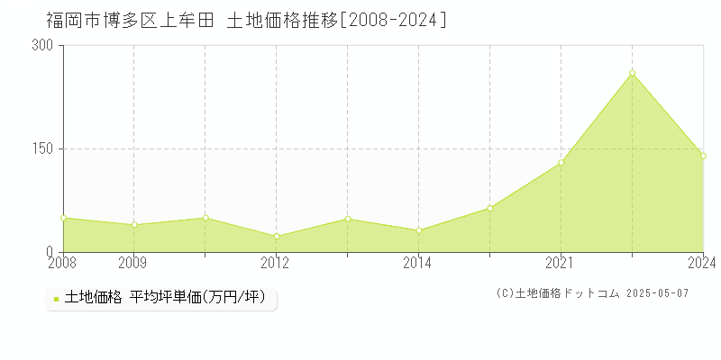 福岡市博多区上牟田の土地価格推移グラフ 