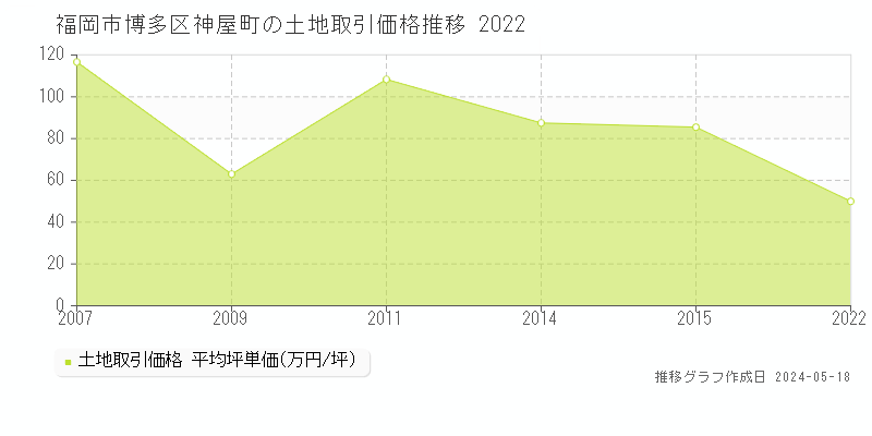 福岡市博多区神屋町の土地価格推移グラフ 