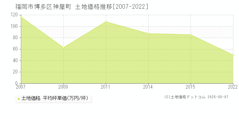 神屋町(福岡市博多区)の土地価格推移グラフ(坪単価)[2007-2022年]