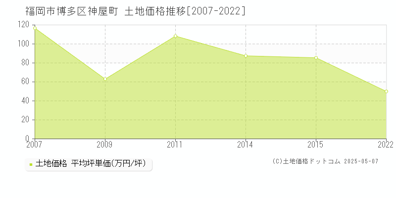 福岡市博多区神屋町の土地取引事例推移グラフ 