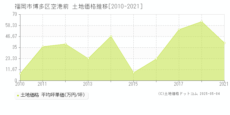 空港前(福岡市博多区)の土地価格推移グラフ(坪単価)[2010-2021年]