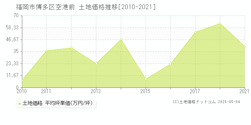 福岡市博多区空港前の土地価格推移グラフ 