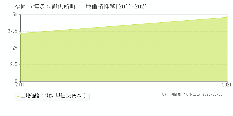 御供所町(福岡市博多区)の土地価格推移グラフ(坪単価)[2011-2021年]