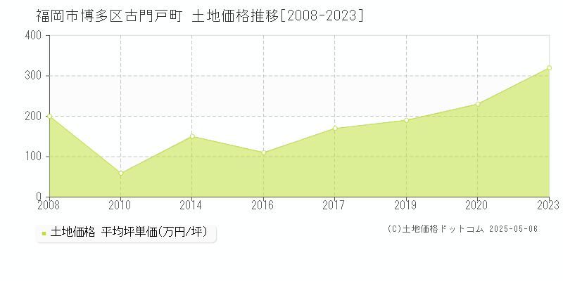 古門戸町(福岡市博多区)の土地価格推移グラフ(坪単価)[2008-2023年]