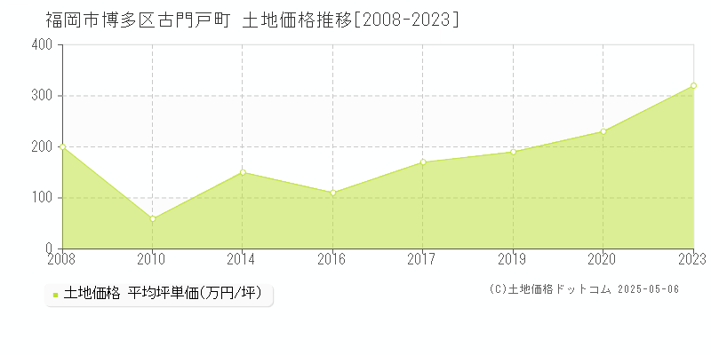 福岡市博多区古門戸町の土地価格推移グラフ 