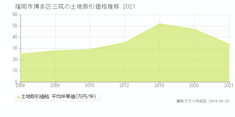 福岡市博多区三筑の土地価格推移グラフ 