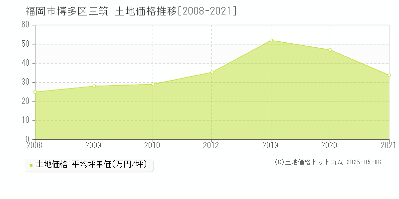 三筑(福岡市博多区)の土地価格推移グラフ(坪単価)[2008-2021年]