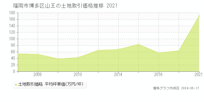 福岡市博多区山王の土地価格推移グラフ 