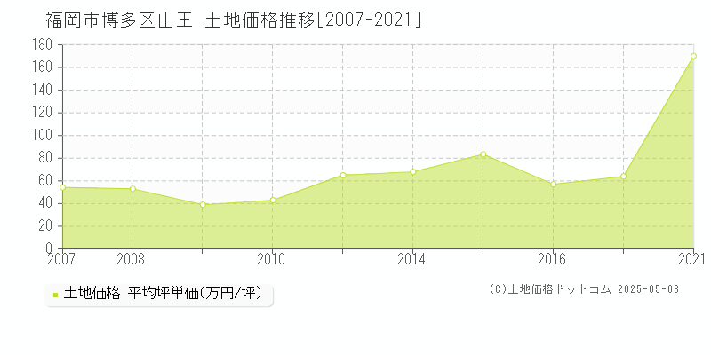 山王(福岡市博多区)の土地価格推移グラフ(坪単価)[2007-2021年]