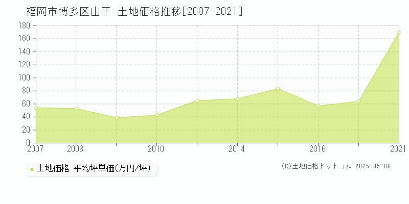 福岡市博多区山王の土地価格推移グラフ 