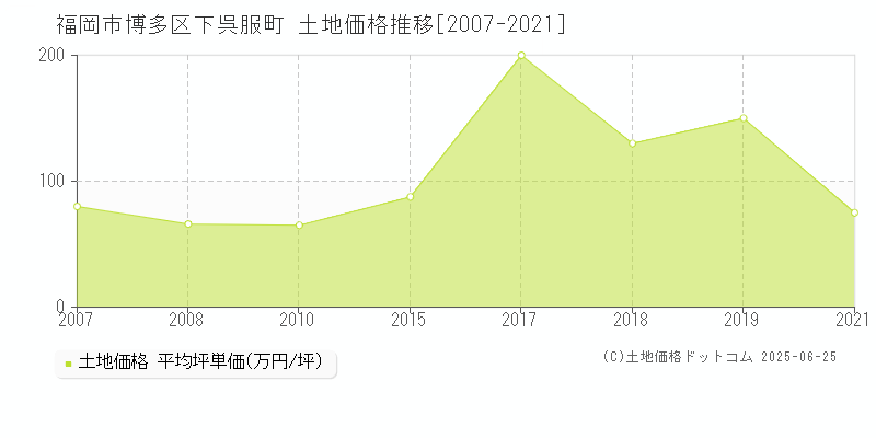 下呉服町(福岡市博多区)の土地価格推移グラフ(坪単価)[2007-2021年]