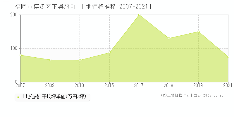 福岡市博多区下呉服町の土地価格推移グラフ 