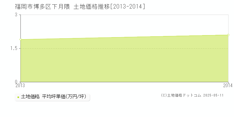 下月隈(福岡市博多区)の土地価格推移グラフ(坪単価)[2013-2014年]