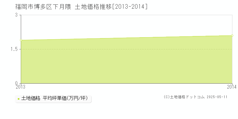 福岡市博多区下月隈の土地価格推移グラフ 