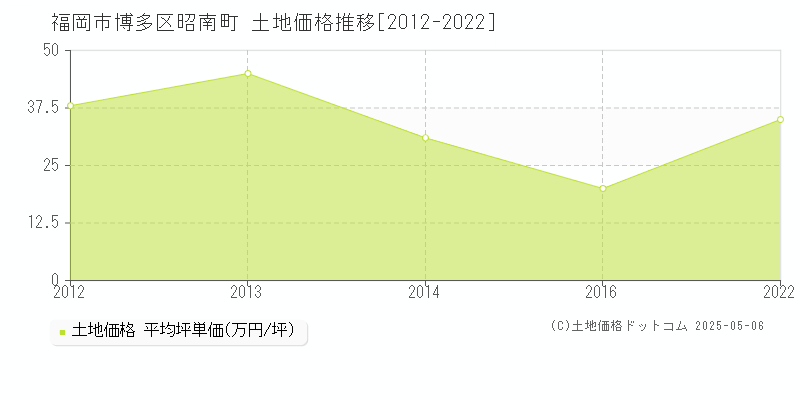 昭南町(福岡市博多区)の土地価格推移グラフ(坪単価)[2012-2022年]