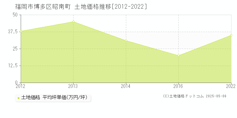 福岡市博多区昭南町の土地価格推移グラフ 