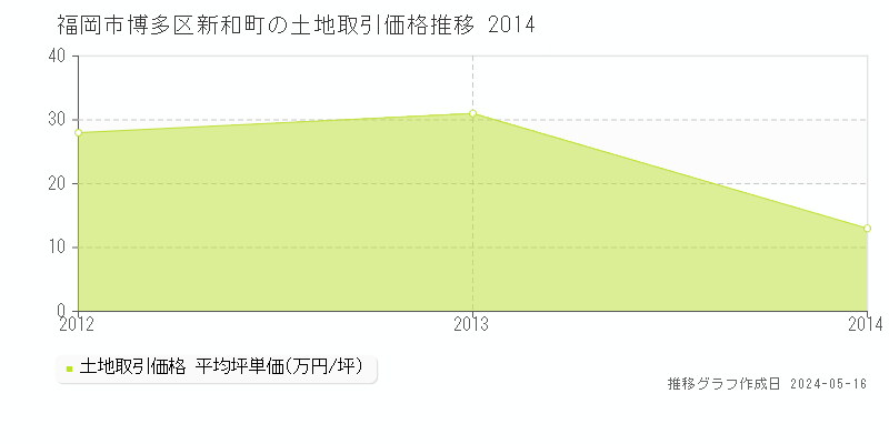 福岡市博多区新和町の土地価格推移グラフ 