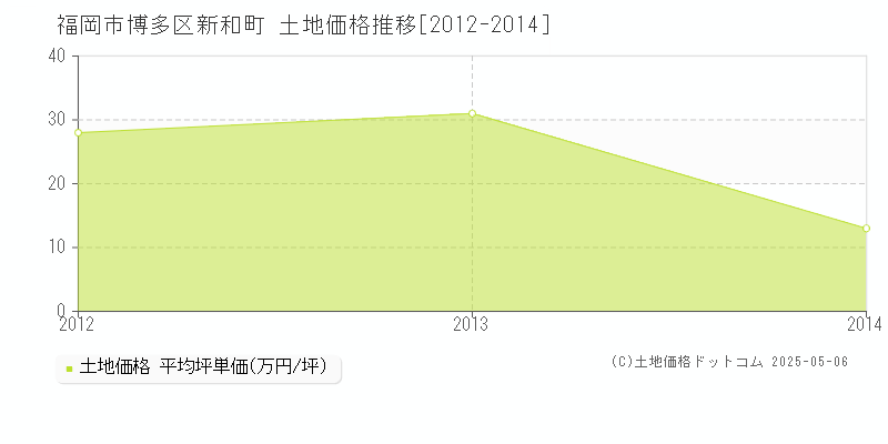 新和町(福岡市博多区)の土地価格推移グラフ(坪単価)[2012-2014年]