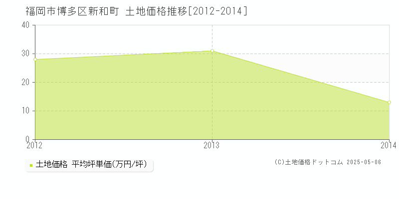 福岡市博多区新和町の土地価格推移グラフ 