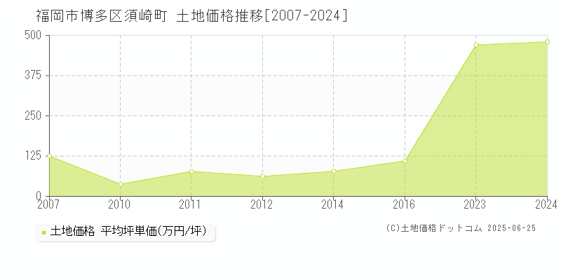 須崎町(福岡市博多区)の土地価格推移グラフ(坪単価)[2007-2024年]