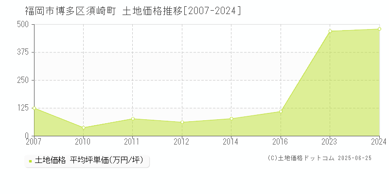 福岡市博多区須崎町の土地価格推移グラフ 