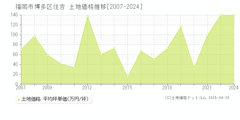 福岡市博多区住吉の土地価格推移グラフ 