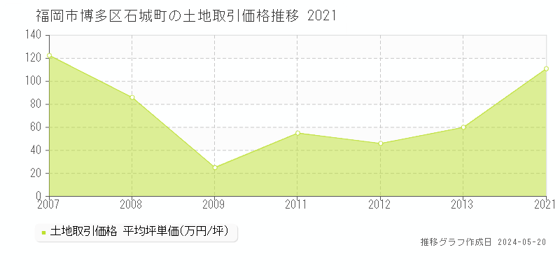 福岡市博多区石城町の土地価格推移グラフ 