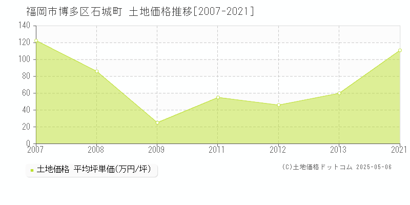 石城町(福岡市博多区)の土地価格推移グラフ(坪単価)[2007-2021年]