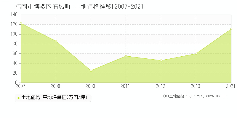 福岡市博多区石城町の土地価格推移グラフ 