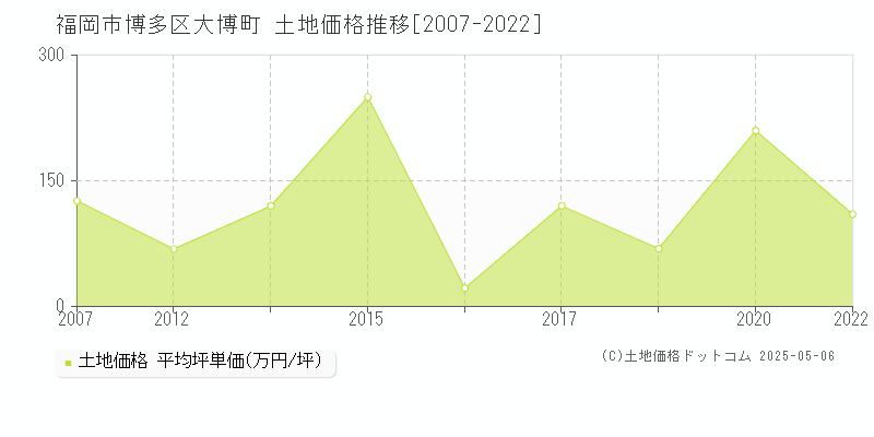 大博町(福岡市博多区)の土地価格推移グラフ(坪単価)[2007-2022年]