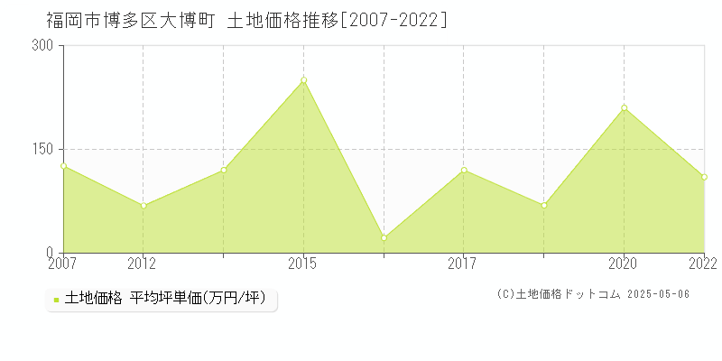 福岡市博多区大博町の土地価格推移グラフ 