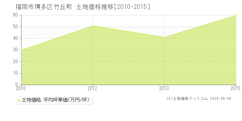 竹丘町(福岡市博多区)の土地価格推移グラフ(坪単価)[2010-2015年]