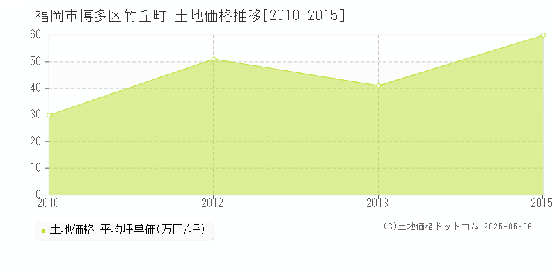 福岡市博多区竹丘町の土地価格推移グラフ 