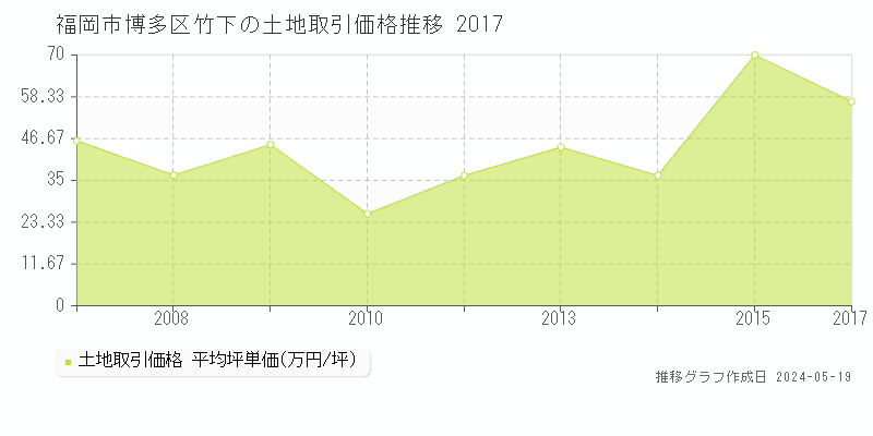 福岡市博多区竹下の土地取引事例推移グラフ 