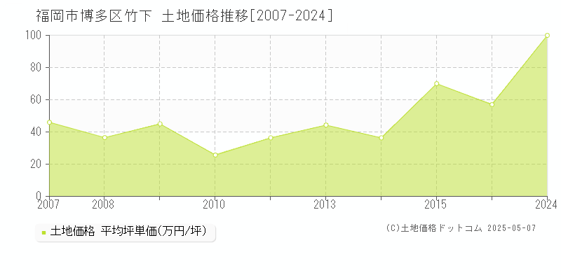 竹下(福岡市博多区)の土地価格推移グラフ(坪単価)[2007-2024年]