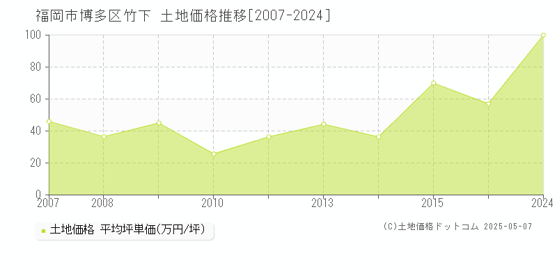 福岡市博多区竹下の土地価格推移グラフ 