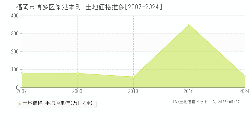 築港本町(福岡市博多区)の土地価格推移グラフ(坪単価)[2007-2024年]