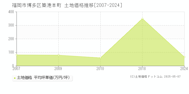 福岡市博多区築港本町の土地価格推移グラフ 