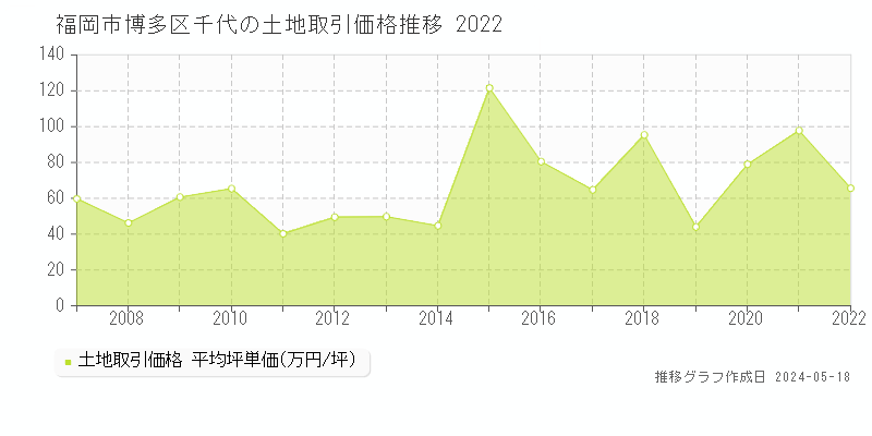 福岡市博多区千代の土地取引事例推移グラフ 