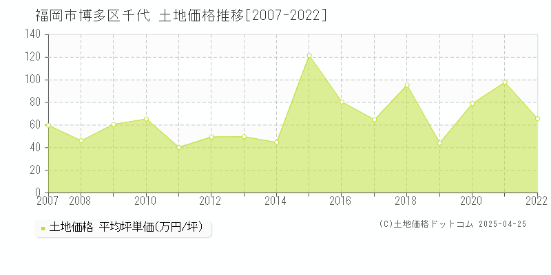 福岡市博多区千代の土地取引事例推移グラフ 