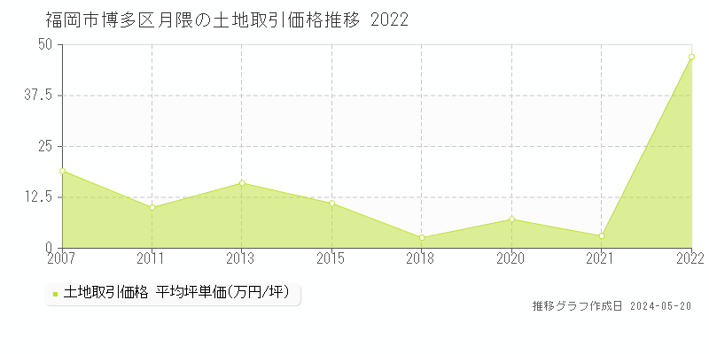 福岡市博多区月隈の土地価格推移グラフ 