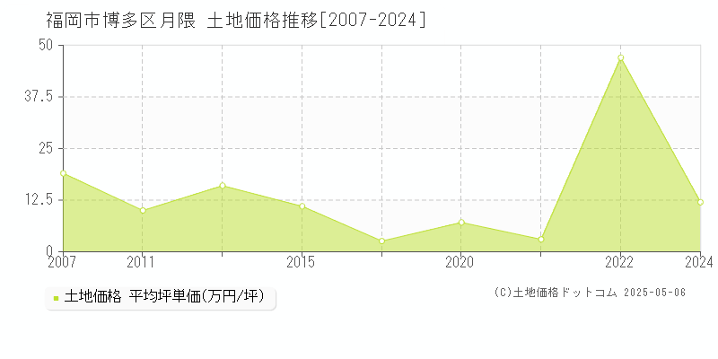 月隈(福岡市博多区)の土地価格推移グラフ(坪単価)[2007-2024年]