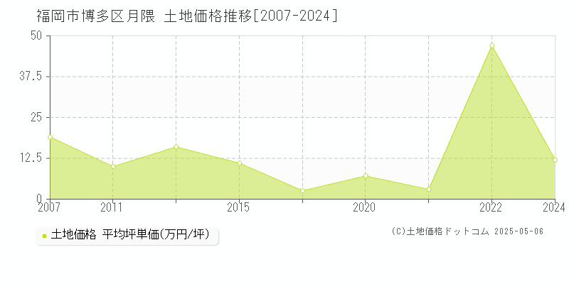 福岡市博多区月隈の土地価格推移グラフ 